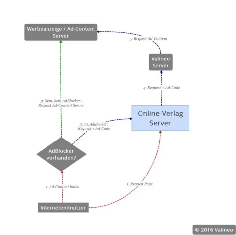 Bild: Entwicklung einer Anti-AdBlock Software
