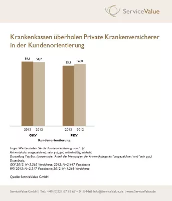 Bild: Krankenkassen liegen in der Kundenorientierung vor den privaten Krankenversicherern