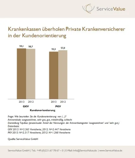 Bild: Krankenkassen liegen in der Kundenorientierung vor den privaten Krankenversicherern
