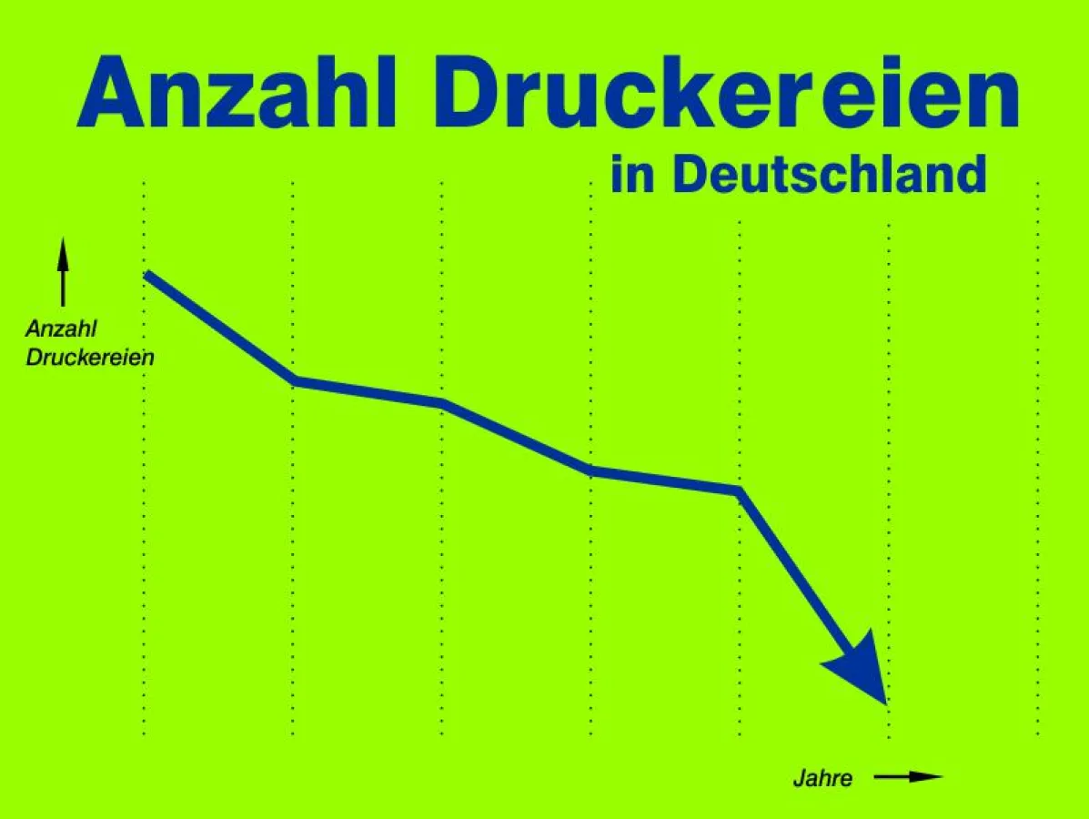 Anzahl der Druckereien in Deutschland sinkt jedes Jahr weiter