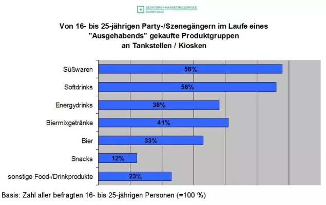 Bild: Tankstellen und Kioske: die „Nachtversorger“ für junge Szenegänger