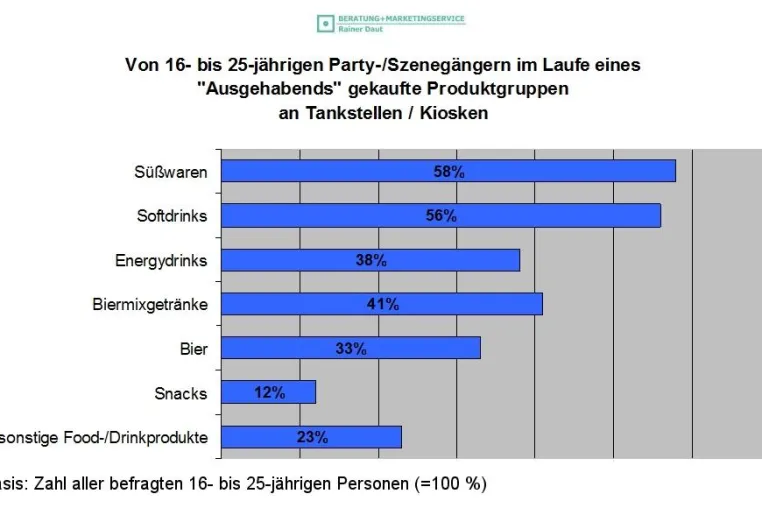 Tankstellen und Kioske: die „Nachtversorger“ für junge Szenegänger Bild: Tankstellen und Kioske: die „Nachtversorger“ für junge Szenegänger