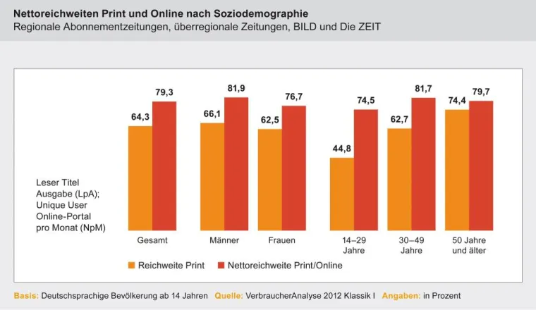 Bild: Zeitungen geben Orientierung – online und offline