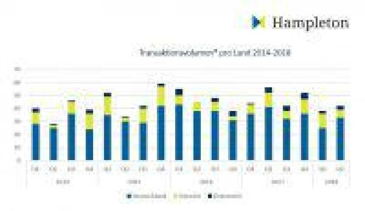 Hampleton Partners: Nach einem Rekordjahr 2017 mit 194 Transaktionen hat sich 2018 etwas zurückhaltender entwickelt.