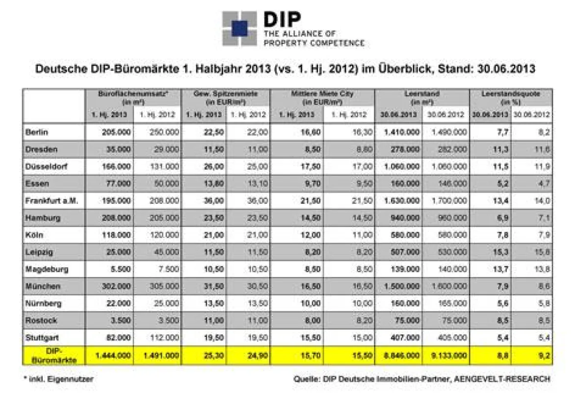 Die wichtigsten Büromarktkennziffern der DIP-Büromärkte im Überblick