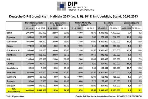 Bild: DIP analysiert steigende Mieten und sinkende Leerstände
