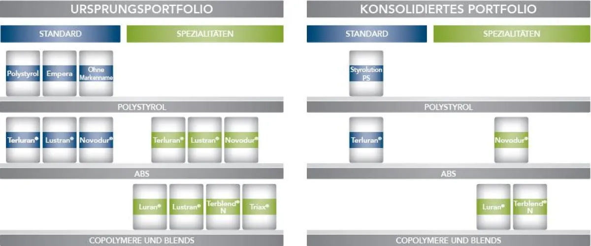 Styrolution Portfolio