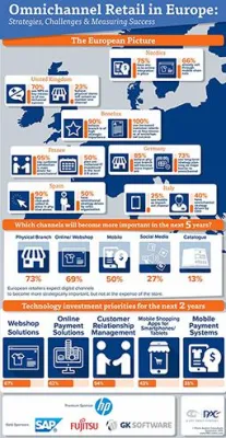 Bild: Europäische Einzelhändler sehen Filialen als Kern der Omni-Channel-Strategie