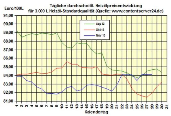 Bild: Brennstoffhandel.de: Heizölpreise - Tageskommentar: Heizölpreise drehen nach US-Lageraufbauten seitwärts