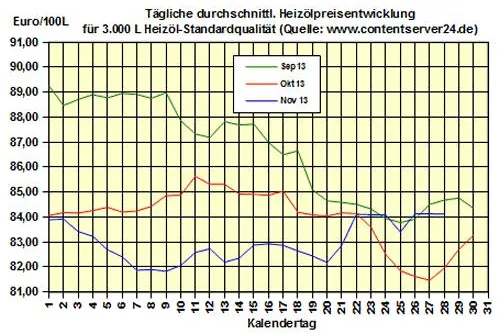Bild: Brennstoffhandel.de: Heizölpreise - Tageskommentar: Heizölpreise drehen nach US-Lageraufbauten seitwärts