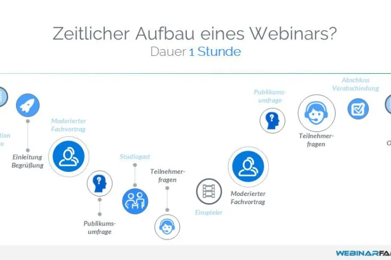 Dauer und zeitlicher Aufbau eines Webinars Bild: Dauer und zeitlicher Aufbau eines Webinars
