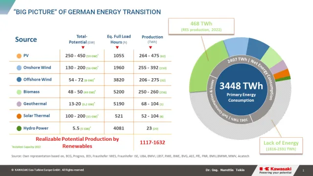 The Big Picture – Energiewende in Deutschland erfordert Tempo auf allen Ebenen Bild: The Big Picture – Energiewende in Deutschland erfordert Tempo auf allen Ebenen