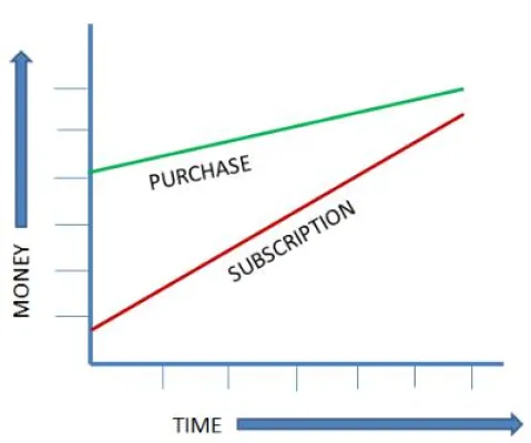Bild: Solid Edge: 3D-CAD Software als Abo