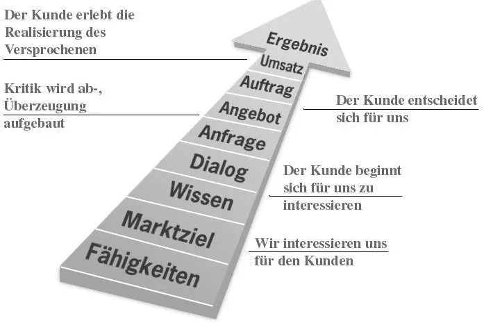 Der Weg zur Kundenentscheidung Bild: Der Weg zur Kundenentscheidung