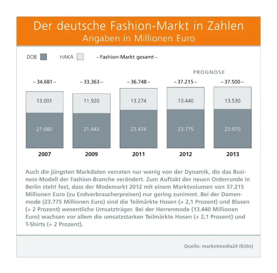 Der deutsche Fashion-Markt in Zahlen