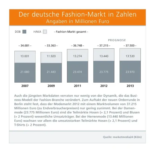 Bild: Berlin ist im Juli auch Mode-Hauptstadt