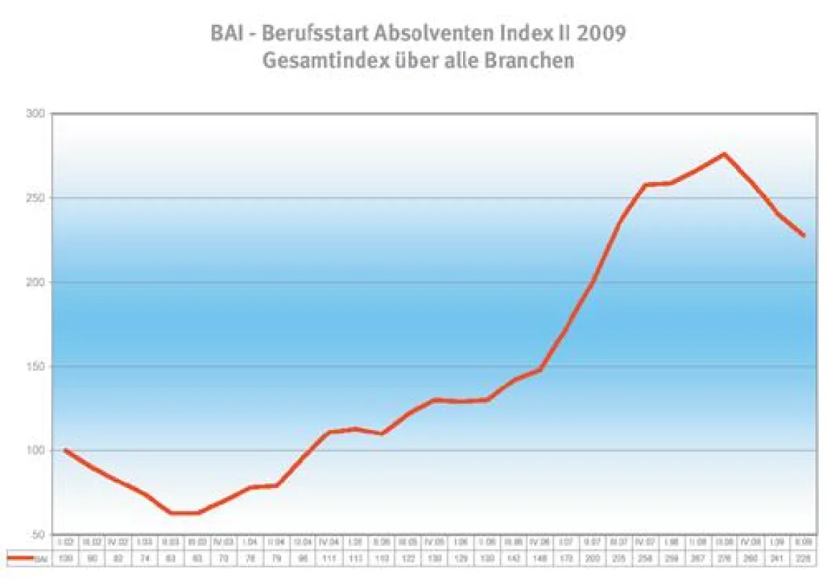 BAI - Berufsstart-Absolventen-Index - II 2009