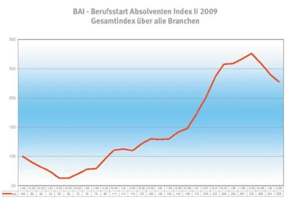 Bild: BAI - Berufsstart-Absolventen-Index - II 2009