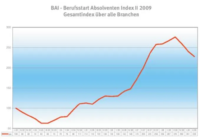 BAI - Berufsstart-Absolventen-Index - II 2009 Bild: BAI - Berufsstart-Absolventen-Index - II 2009