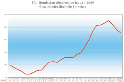 Bild: BAI - Berufsstart-Absolventen-Index - II 2009