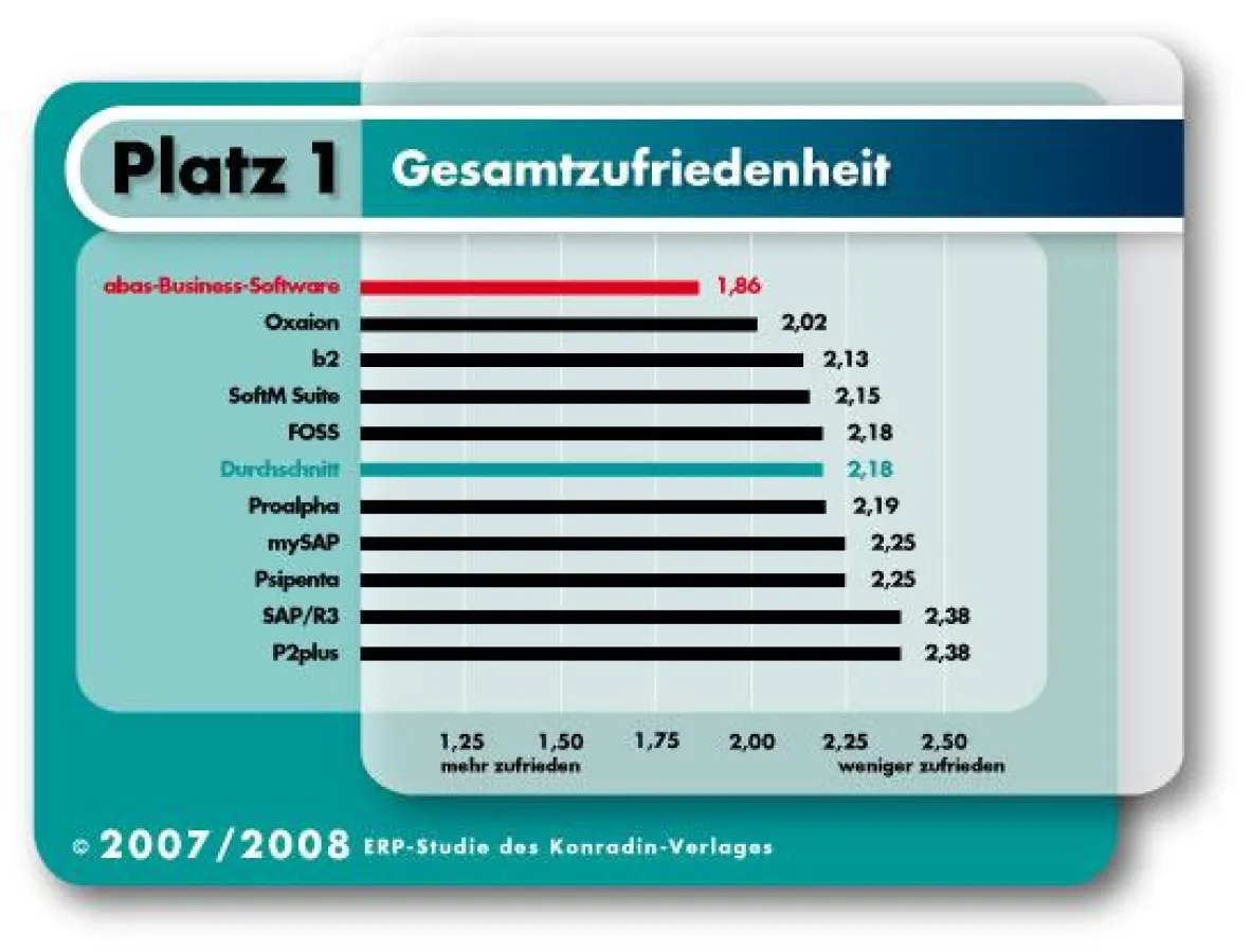 abas-Business-Software: Erneut auf Platz 1 bei der Gesamtzufriedenheit