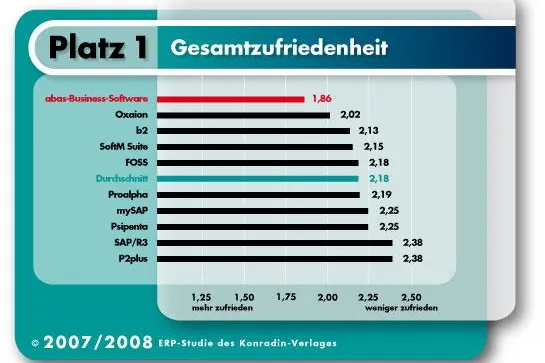 Bild: ABAS. Die ERP-Studie des Konradin-Verlags 2007/2008