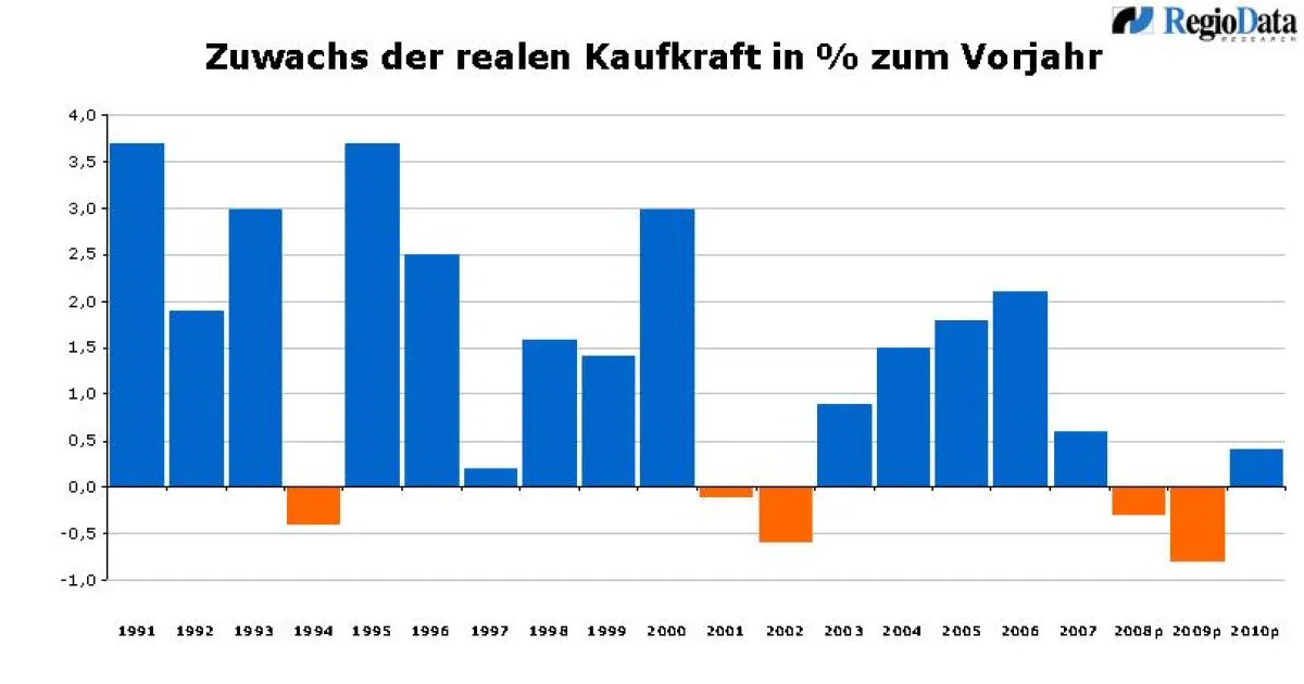 Kaufkraftveränderung real in % zum Vorjahr 1991-2010
