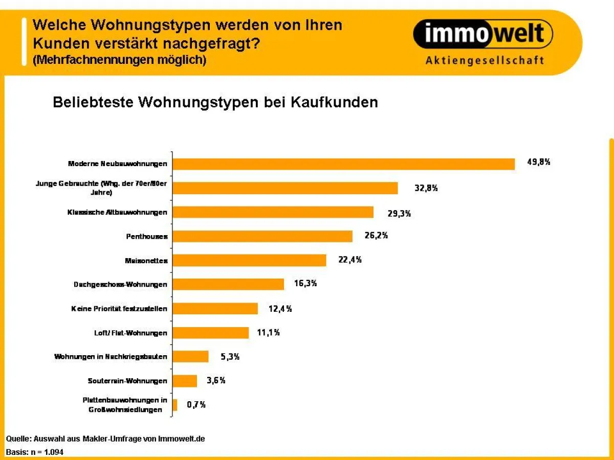 Die Immowelt-Maklerbefragung ergab: Dachwohnungen sind im Kommen.