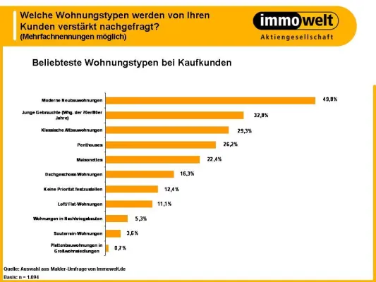 Penthouses bei einem Viertel der Wohnungskäufer begehrt Bild: Penthouses bei einem Viertel der Wohnungskäufer begehrt