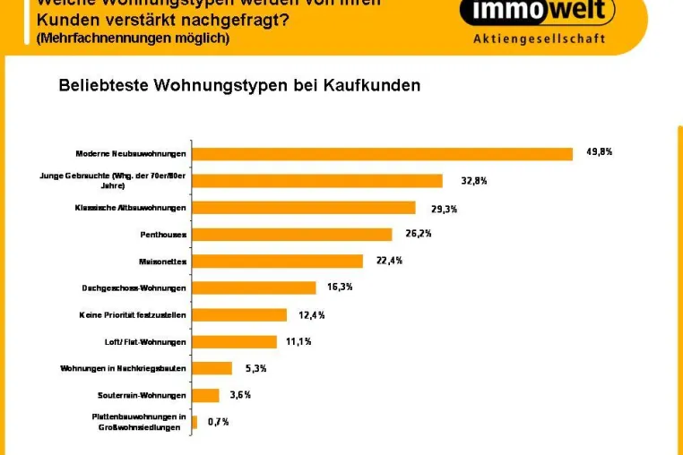 Bild: Penthouses bei einem Viertel der Wohnungskäufer begehrt