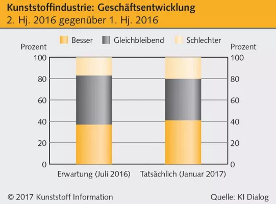 Bild: Deutsche Kunststoffbranche zum Jahresbeginn in sehr guter Verfassung