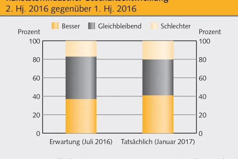 Deutsche Kunststoffbranche zum Jahresbeginn in sehr guter Verfassung Bild: Deutsche Kunststoffbranche zum Jahresbeginn in sehr guter Verfassung