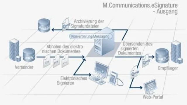 McDonald's Deutschland Inc. lässt Lieferantenrechnungen durch Mercoline signieren und verifizieren Bild: McDonald's Deutschland Inc. lässt Lieferantenrechnungen durch Mercoline signieren und verifizieren