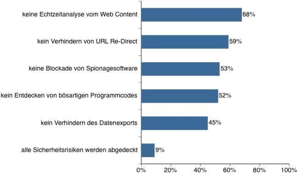 In Unternehmen gibt es beträchtliche Sicherheitslücken beim Umgang mit dem Web 2.0. (Quelle: Websense)