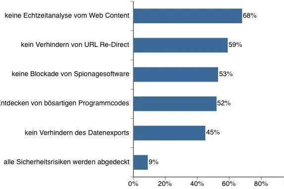 Bild: Websense - Unternehmen sind zu fahrlässig im Web 2.0