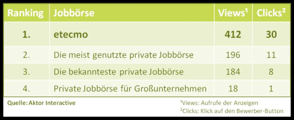 Ranking Online-Jobbörsen von Aktor Interactive