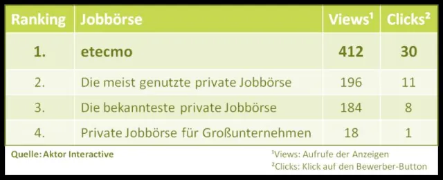 Bild: Effektiver als große Jobportale - etecmo belegt Platz 1 im Ranking von Aktor Interactive