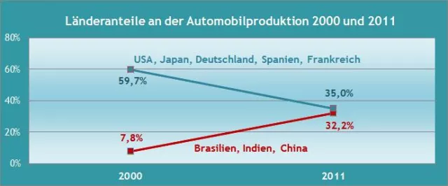 Bild: Die dramatische Internationalisierung der Standorte der weltweiten Automobilproduktion seit 2000