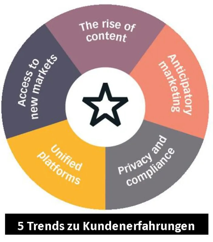 5 Trends von Epsilon für Finanzdienstleistungen