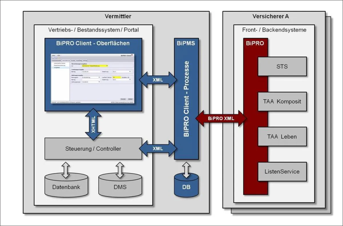 Der b-tix BiPRO Client