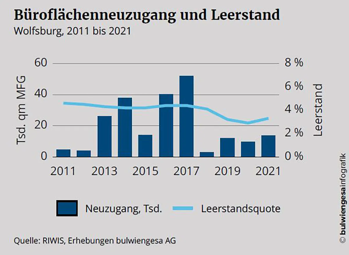 Grafik über Büroflächenneuzugang und Leerstand in Wolfsburg 2011-2021 (© WMG Wolfsburg, Bulwiengesa AG)