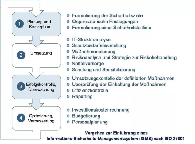 Mit einem Informations-Sicherheits-Management-System nach ISO 27001 Risiken reduzieren und Kosten optimieren Bild: Mit einem Informations-Sicherheits-Management-System nach ISO 27001 Risiken reduzieren und Kosten optimieren