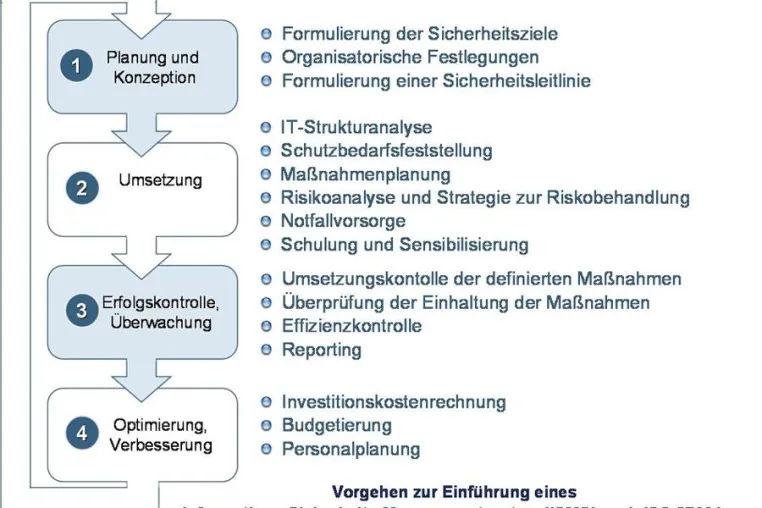 Bild: Mit einem Informations-Sicherheits-Management-System nach ISO 27001 Risiken reduzieren und Kosten optimieren