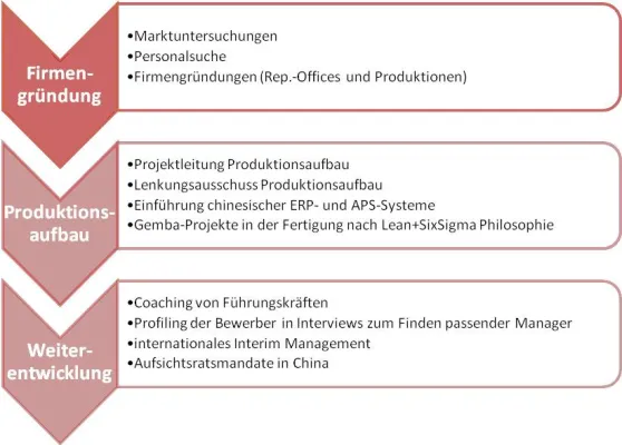 Bild: Vorstellung Move Ahead