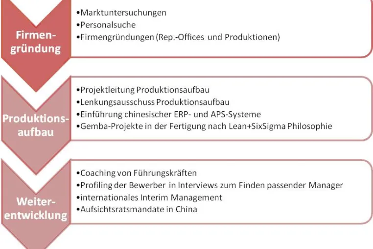 Bild: Vorstellung Move Ahead