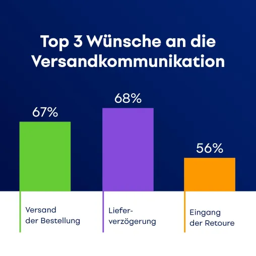 Versand-Services: Kunden erwarten Flexibilität in der Zustellung und Informationen zum Versandstatus Bild: Versand-Services: Kunden erwarten Flexibilität in der Zustellung und Informationen zum Versandstatus