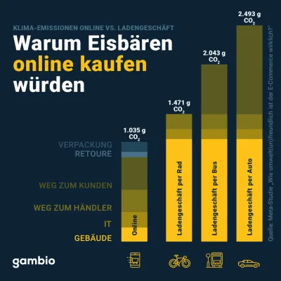 Bild: Studie widerlegt Mythen über Onlinehandel: E-Commerce klimafreundlicher als stationärer Handel