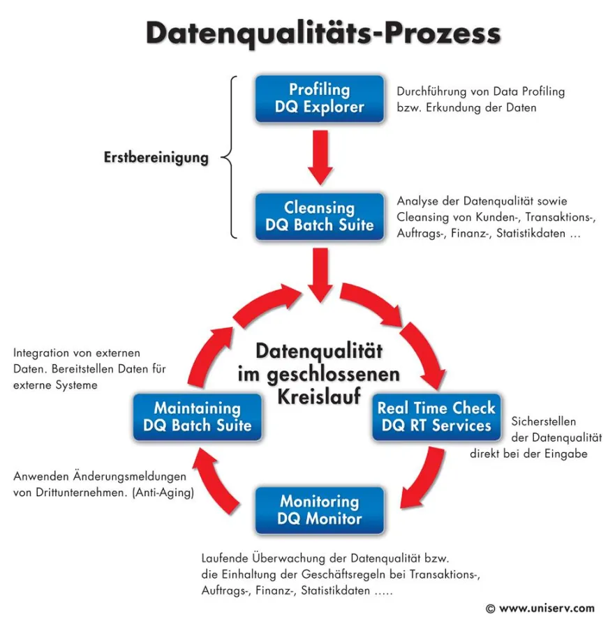 Datenqualitätsprozess - Uniserv GmbH