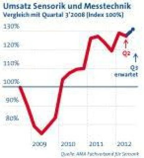 Sensorik und Messtechnik zeigt sich im 2. Quartal verhalten Bild: Sensorik und Messtechnik zeigt sich im 2. Quartal verhalten