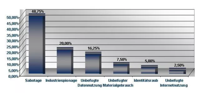 Bild: Laut Daten von Recovery Labs gibt es mehr Spione in Unternehmen